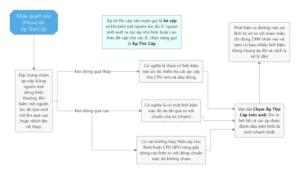 Flowchart for iPhone power issues