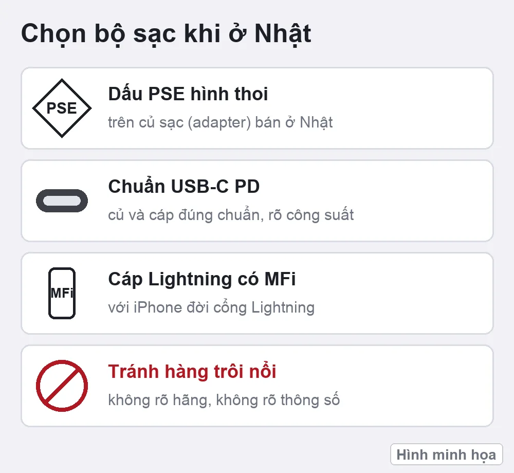 Hình minh họa chọn bộ sạc ở Nhật: dấu PSE hình thoi, chuẩn USB-C PD, cáp Lightning có MFi