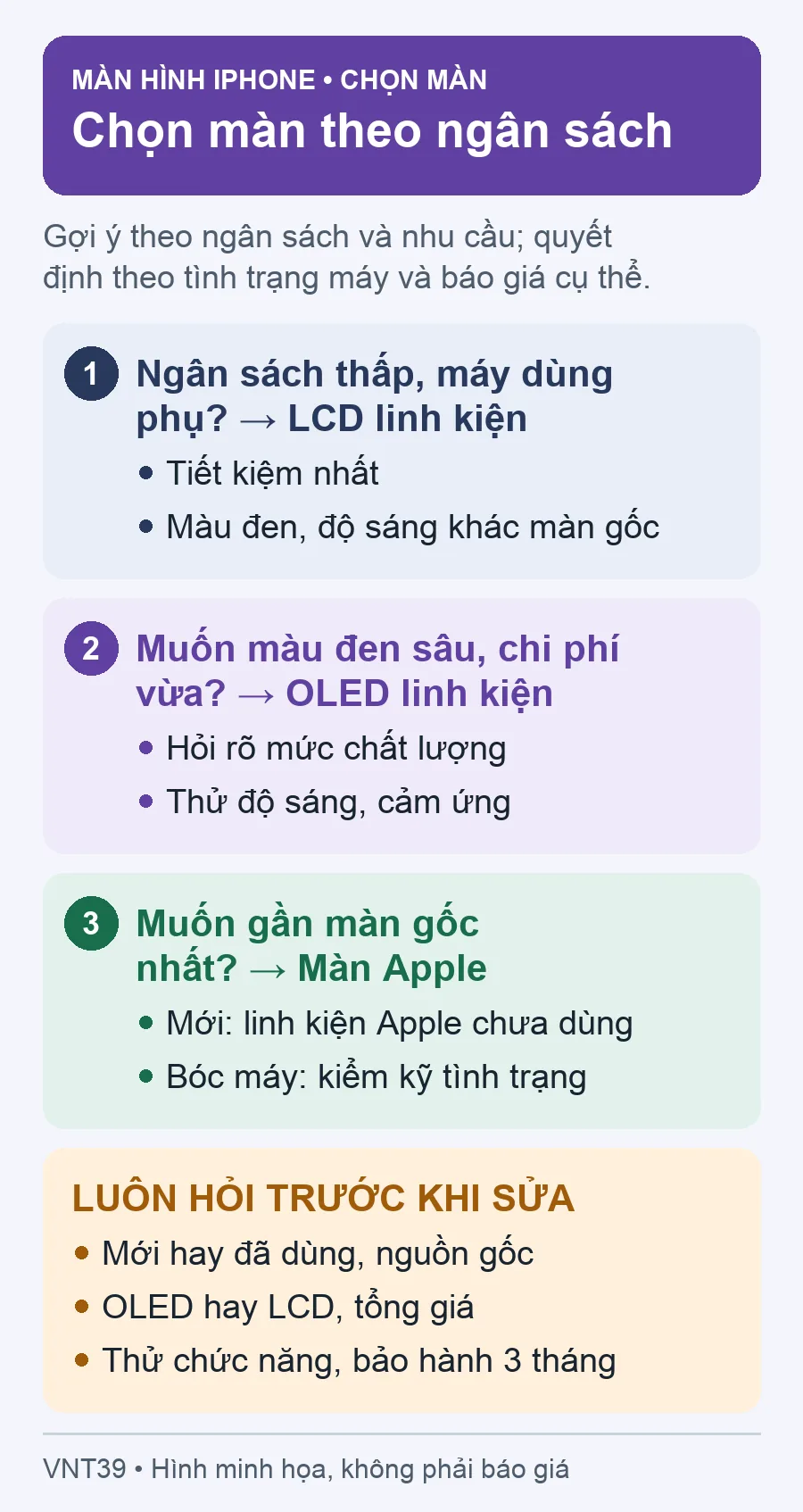 Sơ đồ minh họa chọn màn iPhone theo ngân sách: LCD linh kiện, OLED linh kiện hoặc màn Apple