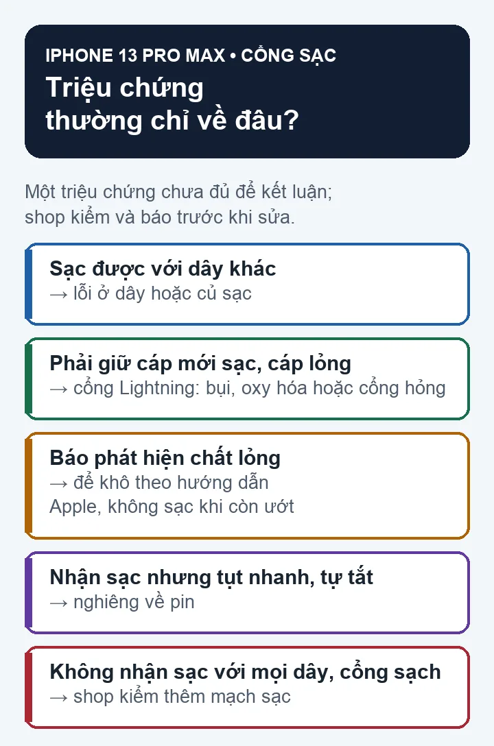 Sơ đồ vẽ minh họa các triệu chứng thường gặp và bộ phận liên quan khi sửa cổng sạc iPhone 13 Pro Max (không phải ảnh linh kiện thật)