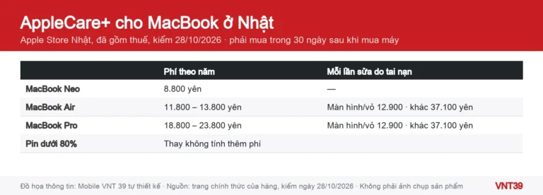 Đồ họa bảng phí AppleCare+ cho MacBook trên Apple Store Nhật và phí mỗi lần sửa hư hỏng do tai nạn