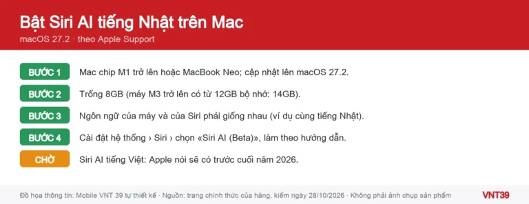 Đồ họa các bước bật Apple Intelligence và Siri AI tiếng Nhật trên Mac macOS 27.2, kèm điều kiện ngôn ngữ