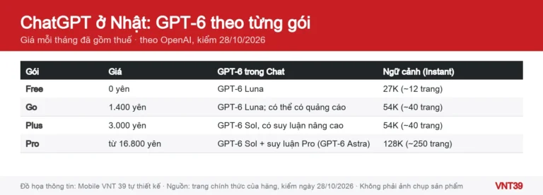 Đồ họa bảng các gói ChatGPT ở Nhật với giá, mô hình GPT-6 trong Chat và giới hạn ngữ cảnh của từng gói