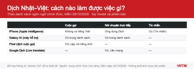 Đồ họa bảng so sánh các cách dịch Nhật–Việt trên điện thoại: dịch cuộc gọi, hội thoại trực tiếp và tin nhắn trên iPhone, Galaxy, Pixel và Google Dịch