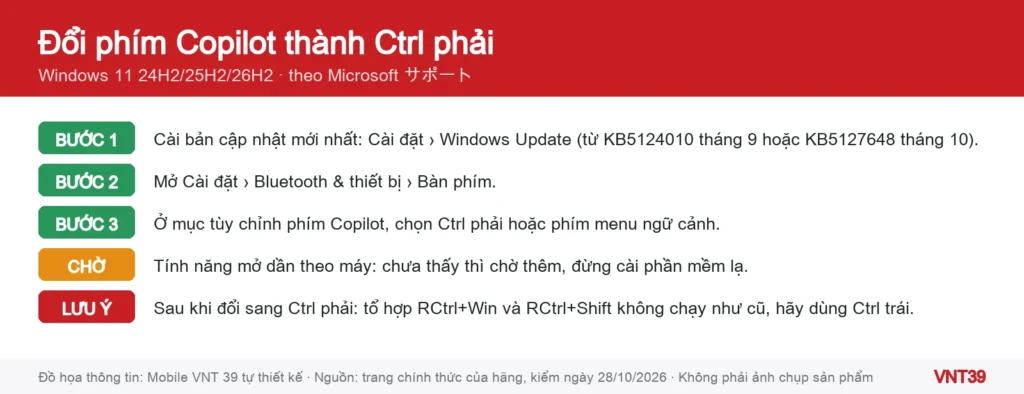 Đồ họa các bước đổi phím Copilot thành phím Ctrl phải hoặc phím menu trên Windows 11 và lưu ý về phím tắt