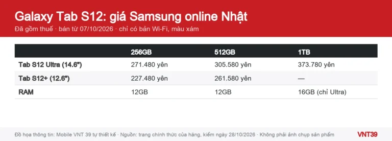 Đồ họa bảng giá Samsung online Nhật của Galaxy Tab S12 Ultra và Galaxy Tab S12+ theo dung lượng 256GB, 512GB, 1TB