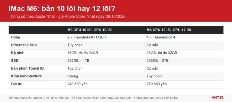 Đồ họa bảng so sánh hai bản iMac M6 (CPU 10 lõi và 12 lõi): cổng, Ethernet, bộ nhớ, SSD, bàn phím Touch ID, kính nano-texture và giá Apple Store Nhật