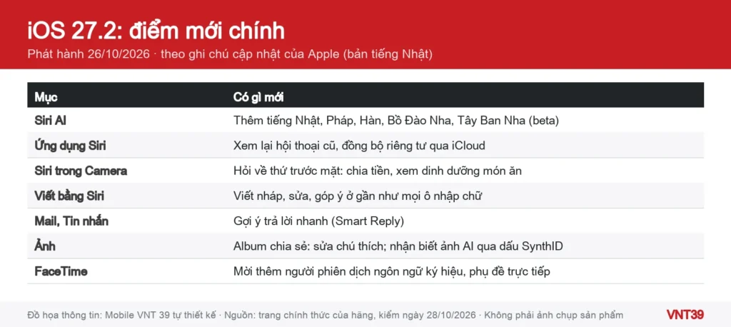 Đồ họa bảng tóm tắt các điểm mới của iOS 27.2 trên iPhone: Siri AI, ứng dụng Siri, chế độ Siri trong Camera, Viết bằng Siri, trả lời nhanh