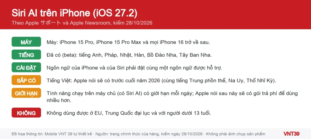 Đồ họa danh sách điều kiện dùng Siri AI trên iPhone với iOS 27.2: máy hỗ trợ, ngôn ngữ, khu vực và độ tuổi