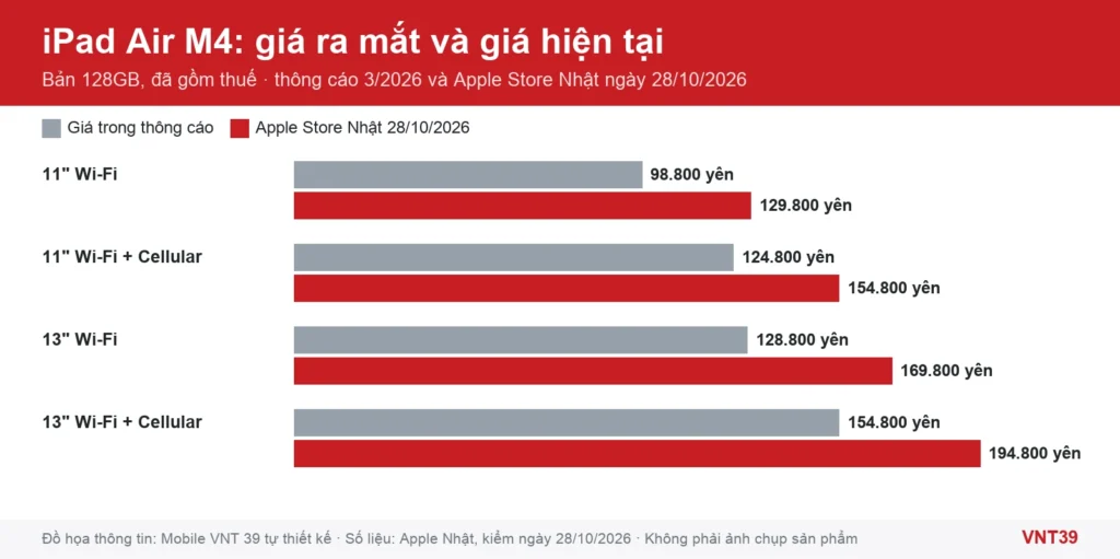 Đồ họa biểu đồ cột so sánh giá iPad Air M4 lúc ra mắt và trên Apple Store Nhật ngày 28/10/2026