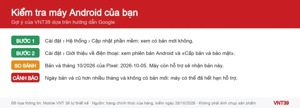 Đồ họa danh sách các bước kiểm tra phiên bản Android và ngày bản vá bảo mật trên điện thoại
