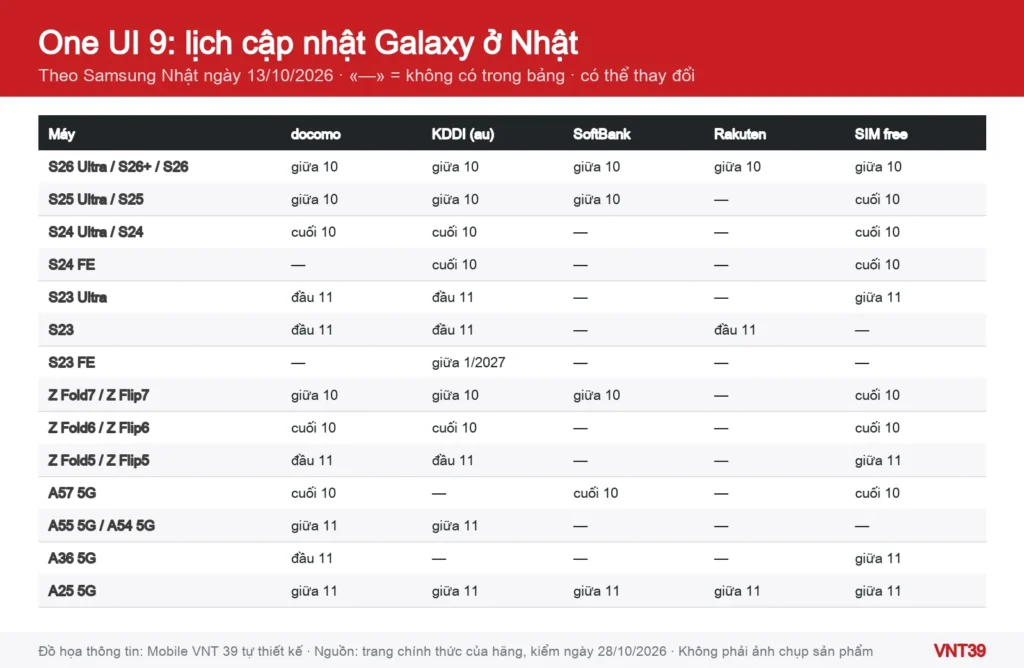 Đồ họa bảng lịch cập nhật One UI 9 cho điện thoại Galaxy ở Nhật theo nhà mạng docomo, KDDI, SoftBank, Rakuten và bản SIM free