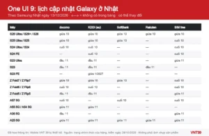Đồ họa bảng lịch cập nhật One UI 9 cho điện thoại Galaxy ở Nhật theo nhà mạng docomo, KDDI, SoftBank, Rakuten và bản SIM free