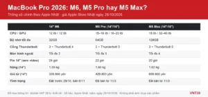 Đồ họa bảng so sánh ba lựa chọn chip của MacBook Pro 2026 (M6, M5 Pro, M5 Max): CPU, GPU, bộ nhớ, cổng, màn hình ngoài, pin và giá Apple Store Nhật
