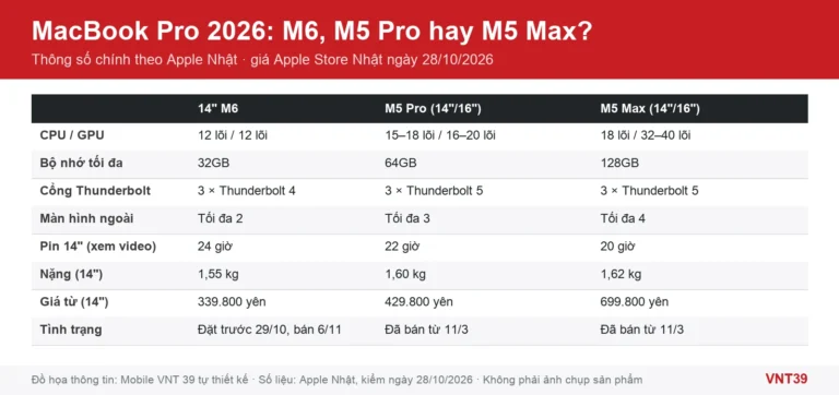 Đồ họa bảng so sánh ba lựa chọn chip của MacBook Pro 2026 (M6, M5 Pro, M5 Max): CPU, GPU, bộ nhớ, cổng, màn hình ngoài, pin và giá Apple Store Nhật