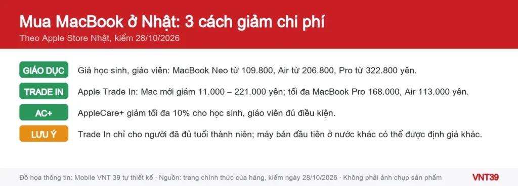 Đồ họa danh sách các cách giảm chi phí khi mua MacBook ở Nhật: giá học sinh, Trade In, AppleCare+ giảm cho học sinh
