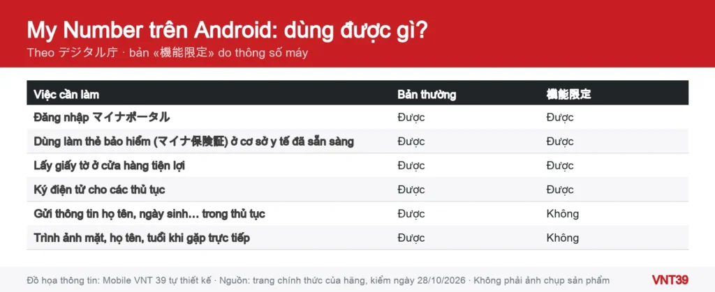 Đồ họa bảng so sánh thẻ My Number trên Android bản thường và bản «機能限定»: những dịch vụ dùng được và không dùng được