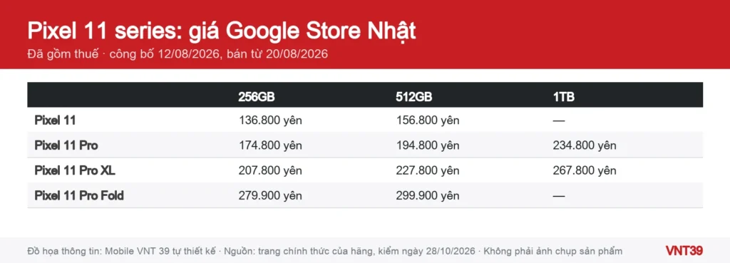 Đồ họa bảng giá Google Store Nhật của Pixel 11, Pixel 11 Pro, Pixel 11 Pro XL và Pixel 11 Pro Fold theo dung lượng