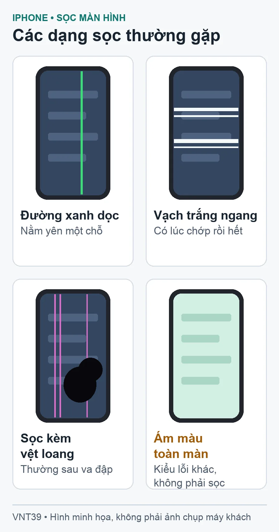 Hình minh họa các dạng sọc màn hình iPhone: đường xanh dọc, vạch trắng ngang, sọc kèm vệt loang và ám màu toàn màn