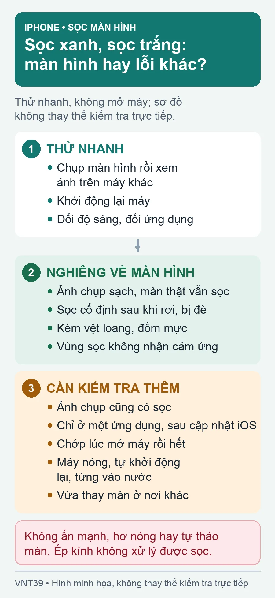 Sơ đồ minh họa: thử nhanh, dấu hiệu nghiêng về màn hình và trường hợp cần kiểm tra thêm khi iPhone bị sọc màn hình