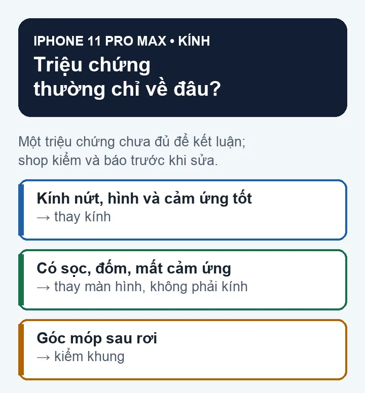 Sơ đồ vẽ minh họa các triệu chứng thường gặp và bộ phận liên quan khi sửa kính iPhone 11 Pro Max (không phải ảnh linh kiện thật)