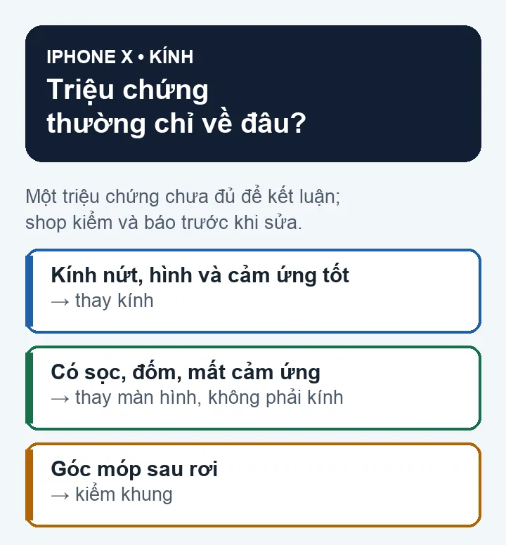 Sơ đồ vẽ minh họa các triệu chứng thường gặp và bộ phận liên quan khi sửa kính iPhone X (không phải ảnh linh kiện thật)