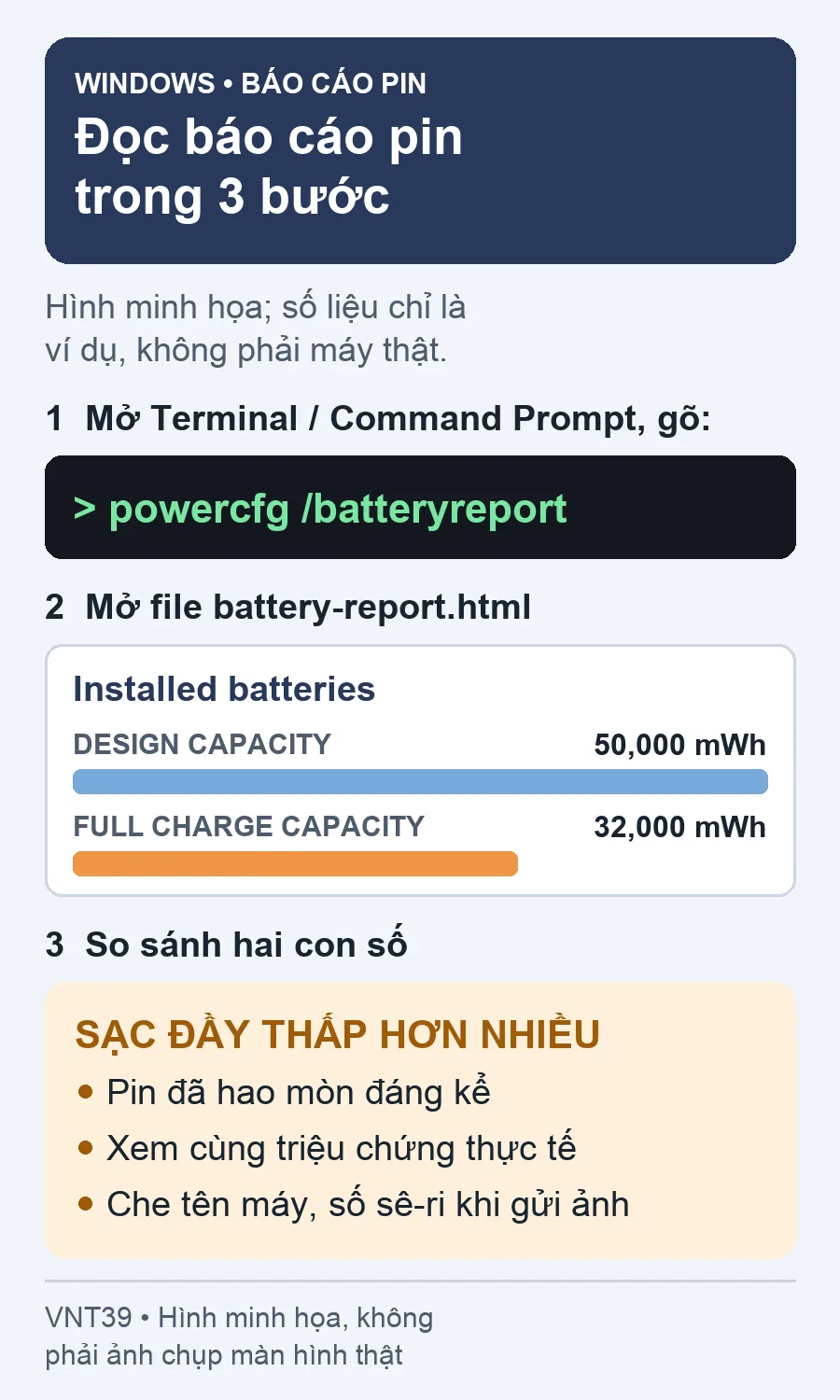 Hình minh họa cách đọc báo cáo pin Windows: lệnh powercfg, dung lượng thiết kế và dung lượng sạc đầy