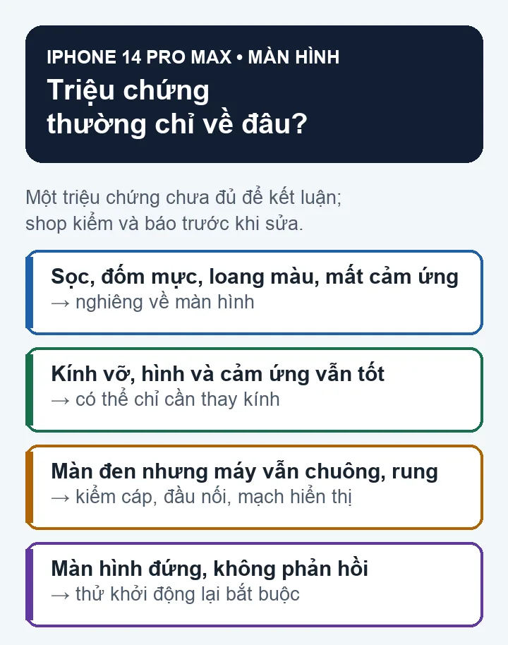Sơ đồ vẽ minh họa các triệu chứng thường gặp và bộ phận liên quan khi sửa màn hình iPhone 14 Pro Max (không phải ảnh linh kiện thật)