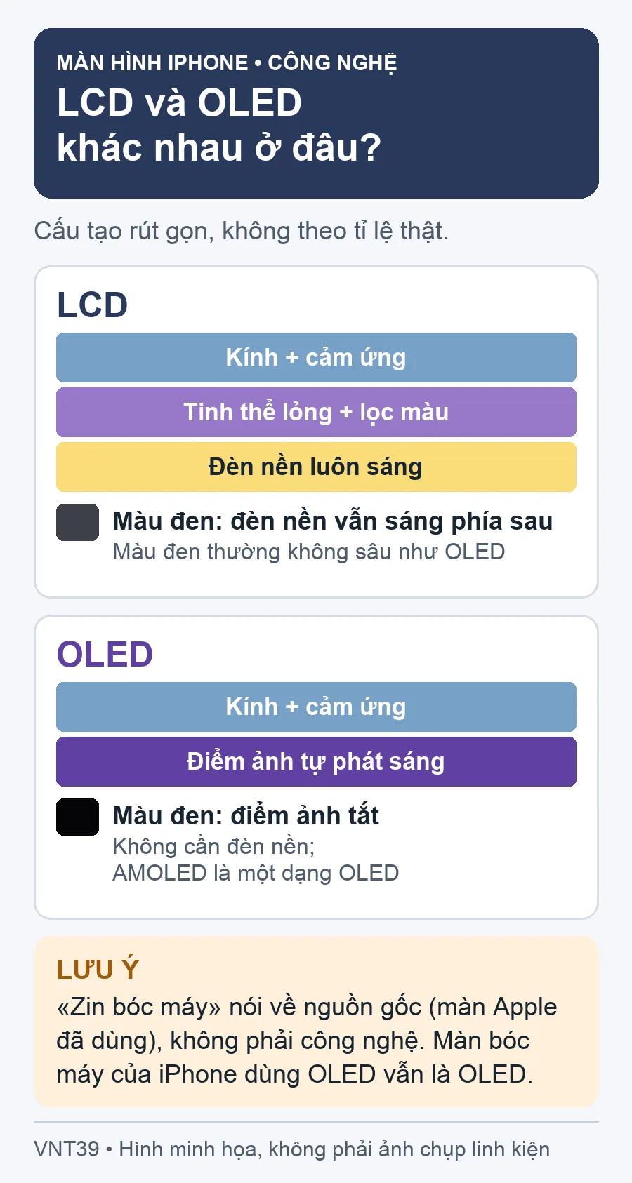 Hình minh họa cấu tạo rút gọn của màn LCD có đèn nền và màn OLED có điểm ảnh tự phát sáng