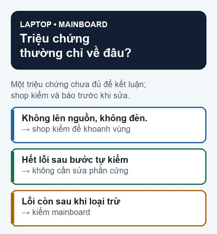 Sơ đồ vẽ minh họa các triệu chứng thường gặp và bộ phận liên quan khi sửa mainboard laptop (không phải ảnh linh kiện thật)