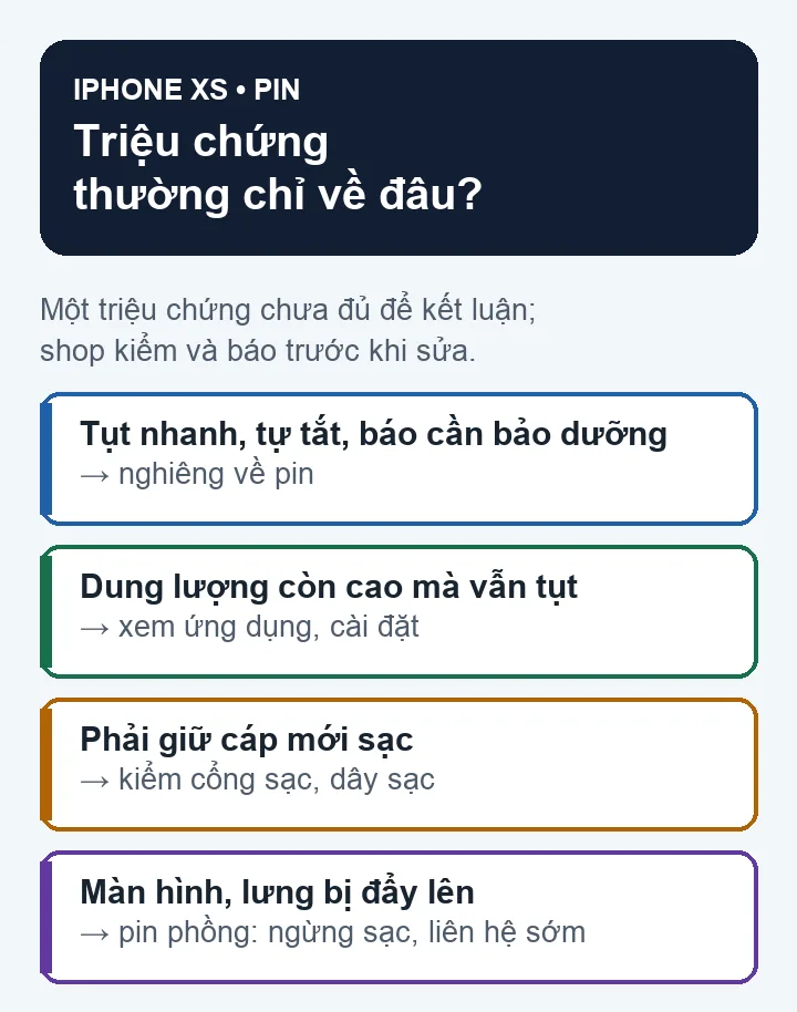 Sơ đồ vẽ minh họa các triệu chứng thường gặp và bộ phận liên quan khi sửa pin iPhone XS (không phải ảnh linh kiện thật)