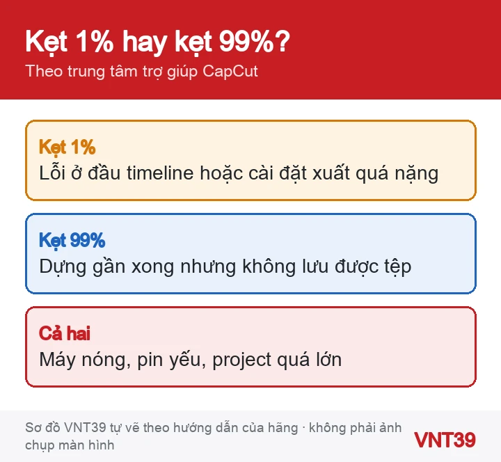 Sơ đồ so sánh CapCut kẹt ở 1% và kẹt ở 99%: nguyên nhân thường gặp theo trang trợ giúp CapCut