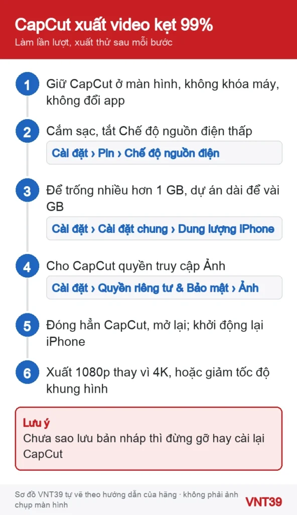 Sơ đồ 6 bước khi CapCut xuất video kẹt 99% trên iPhone, từ giữ màn hình sáng tới giảm cài đặt xuất