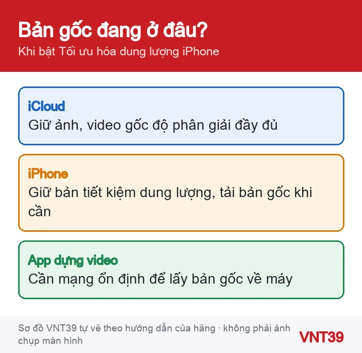 Sơ đồ: khi bật Tối ưu hóa dung lượng iPhone, bản gốc nằm trên iCloud, iPhone giữ bản nhỏ, app dựng cần tải bản gốc