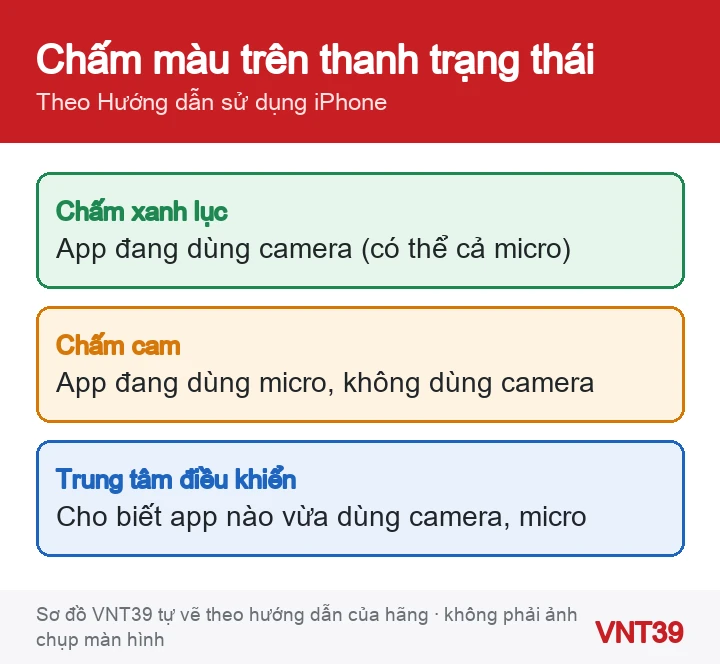 Sơ đồ ý nghĩa chấm xanh lục và chấm cam trên thanh trạng thái iPhone khi app dùng camera hoặc micro