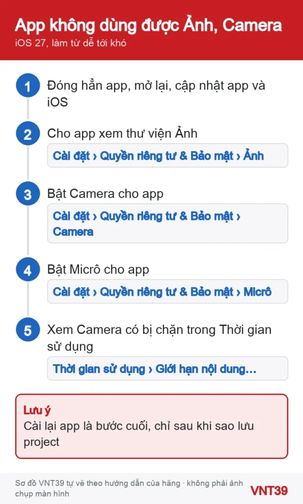 Sơ đồ 5 bước kiểm tra quyền Ảnh, Camera, Micrô cho app chỉnh ảnh, video trên iPhone iOS 27