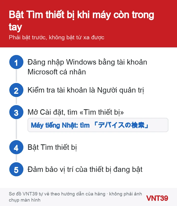 Sơ đồ các bước bật tính năng Tìm thiết bị trên laptop Windows 11 trước khi bị mất