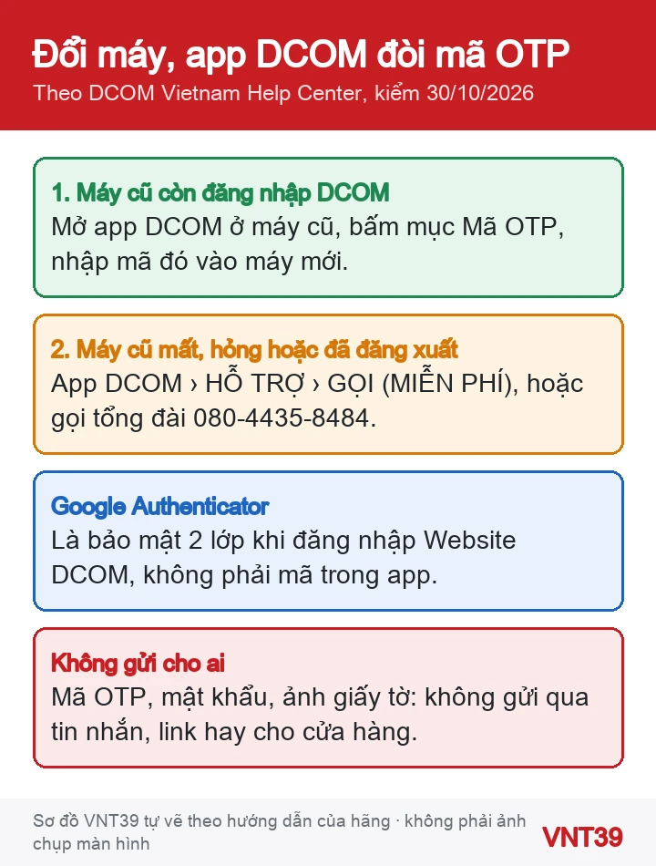 Sơ đồ hai tình huống khi đổi điện thoại mà app DCOM đòi mã OTP: máy cũ còn đăng nhập thì lấy mã ở máy cũ, máy cũ mất hoặc đã đăng xuất thì gọi DCOM