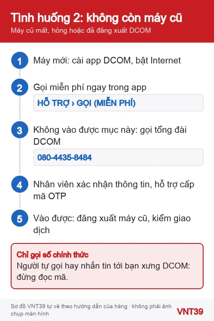 Sơ đồ tình huống 2: máy cũ mất, hỏng hoặc đã đăng xuất, gọi DCOM miễn phí trong app hoặc gọi tổng đài để nhân viên xác nhận và hỗ trợ cấp mã OTP