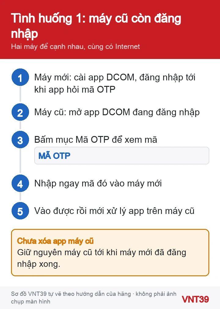 Sơ đồ tình huống 1: máy cũ vẫn đăng nhập DCOM, lấy mã ở mục Mã OTP trên máy cũ rồi nhập vào máy mới