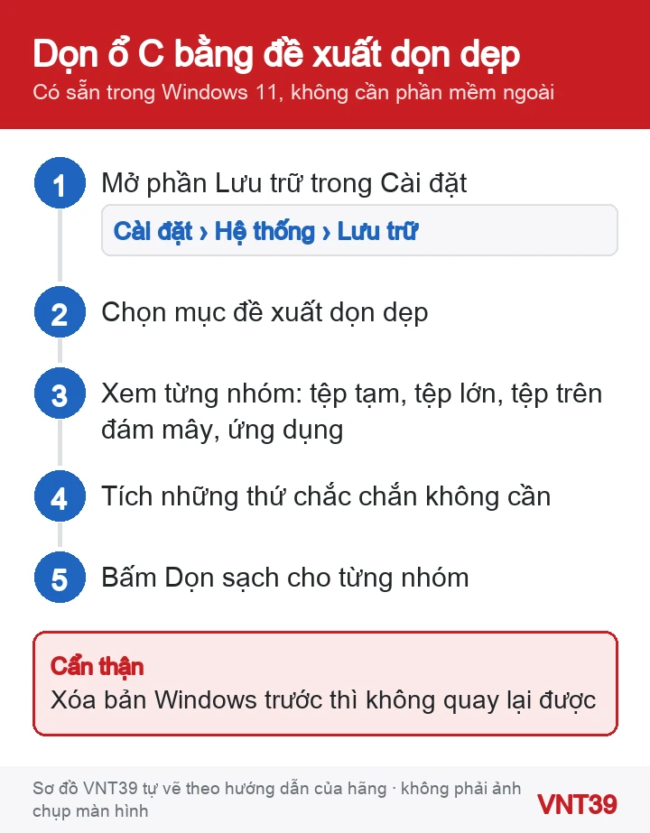 Sơ đồ các bước dùng mục đề xuất dọn dẹp trong phần Lưu trữ của Windows 11