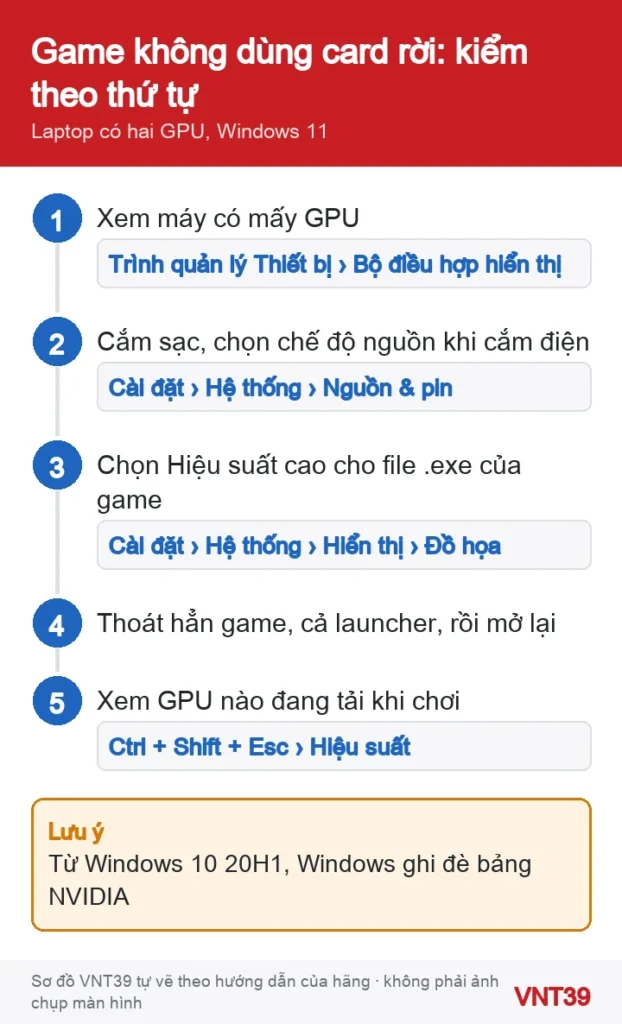 Sơ đồ thứ tự kiểm tra và chọn card đồ họa rời cho từng game trên laptop Windows 11