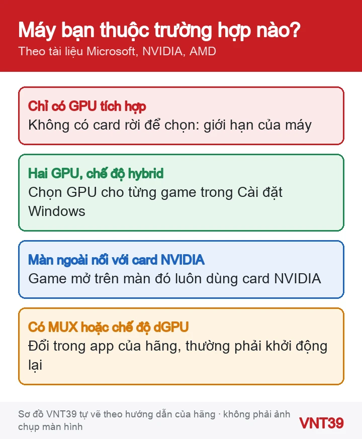 Sơ đồ các trường hợp laptop một GPU, hai GPU, màn ngoài nối card rời và máy có MUX