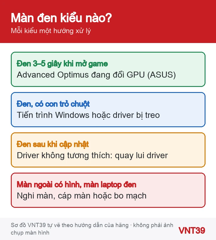 Sơ đồ các kiểu màn hình laptop bị đen và nguyên nhân có thể