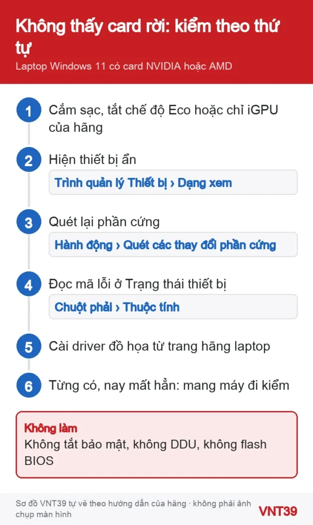 Sơ đồ thứ tự kiểm tra khi Windows không nhận card đồ họa rời trong Trình quản lý Thiết bị