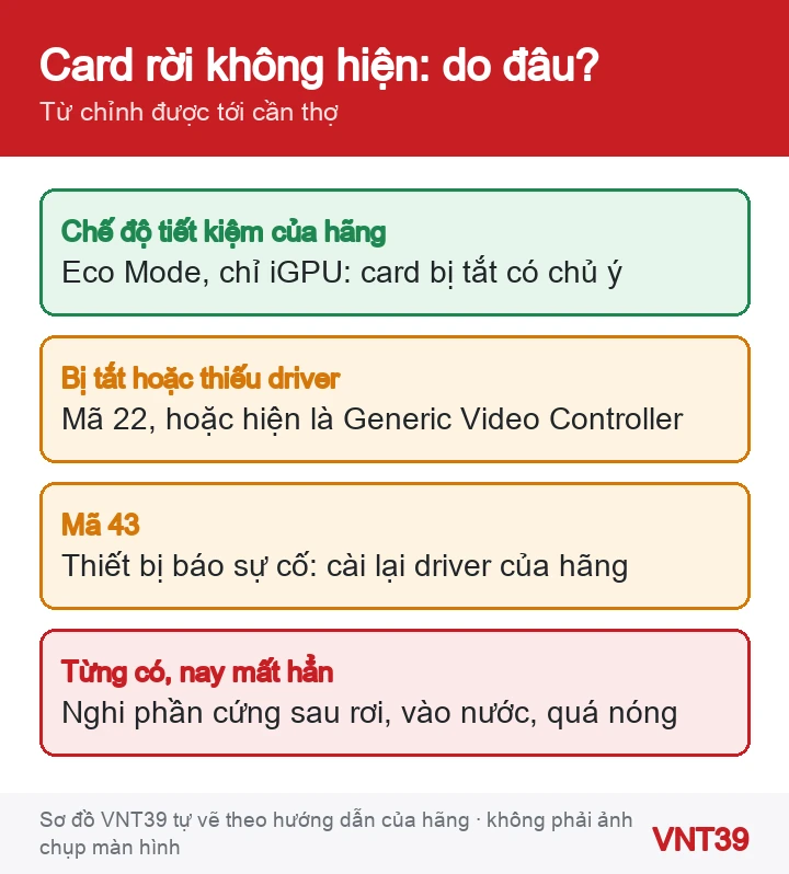 Sơ đồ các nguyên nhân card rời không hiện trong Trình quản lý Thiết bị