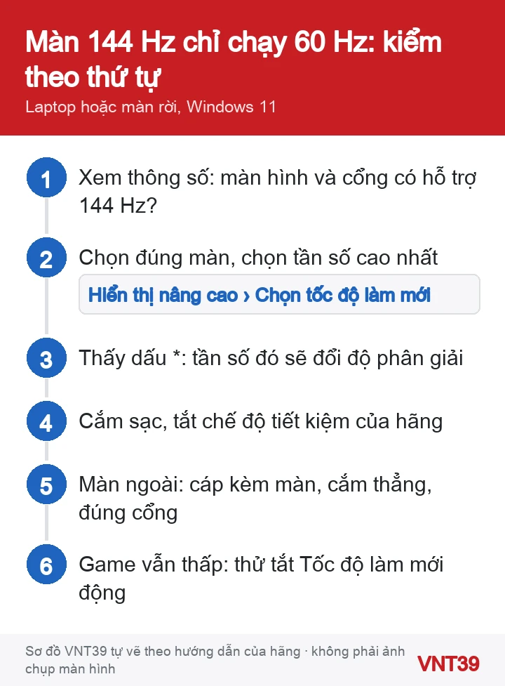 Sơ đồ thứ tự kiểm tra màn hình 144 Hz hoặc 165 Hz chỉ chạy 60 Hz trên Windows 11