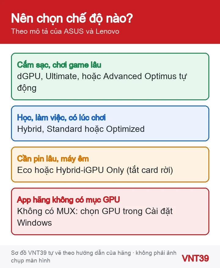 Sơ đồ chọn chế độ GPU theo cách dùng laptop: cắm sạc chơi game, dùng pin, cần pin lâu