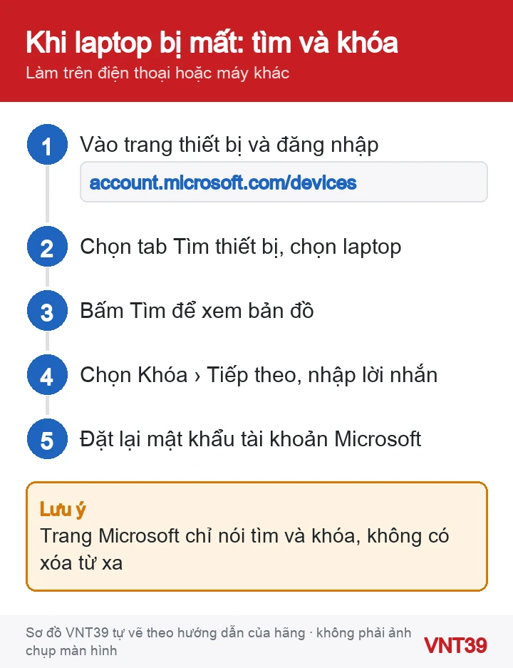 Sơ đồ các bước tìm và khóa laptop Windows bị mất tại trang thiết bị của tài khoản Microsoft
