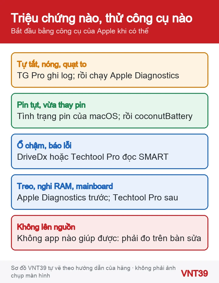 Sơ đồ chọn phần mềm kiểm tra MacBook theo nhóm triệu chứng: nóng, pin, ổ, RAM và mainboard, không lên nguồn